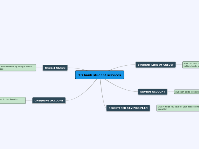 TD bank student services - Mind Map
