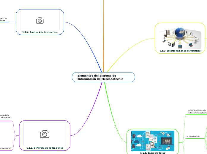 Elementos del Sistema de Información de...- Mapa Mental