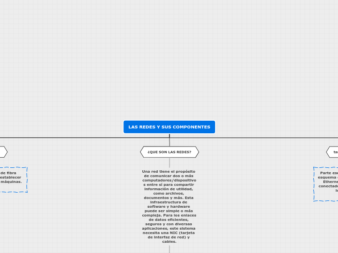 LAS REDES Y SUS COMPONENTES - Mapa Mental