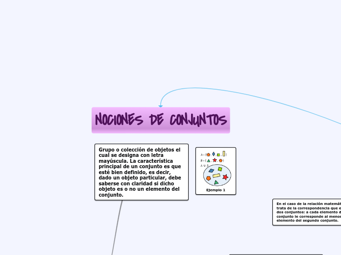 NOCIONES DE CONJUNTOS - Mapa Mental