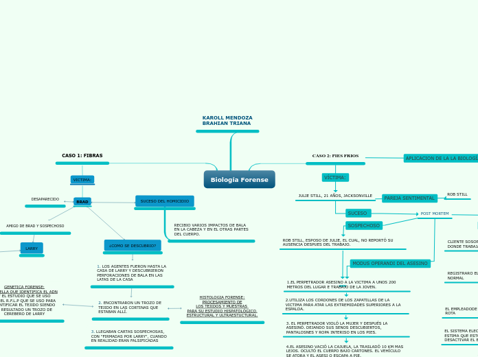 Biología Forense - Mapa Mental