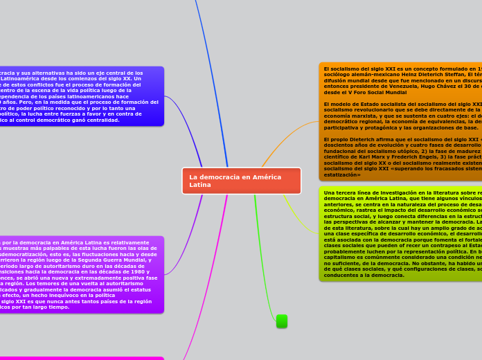 La democracia en América Latina - Mapa Mental