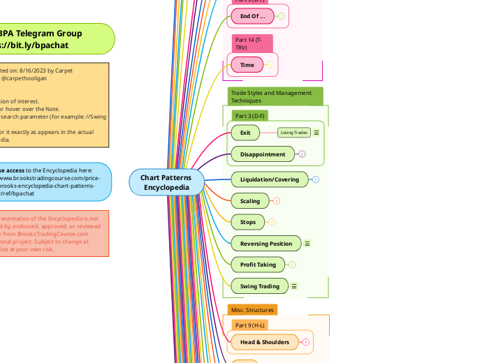 Chart Patterns 
Encyclopedia - Mind Map