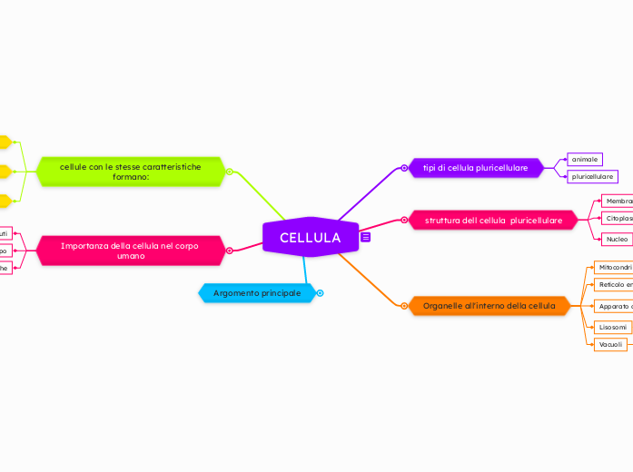 CELLULA - Mappa Mentale