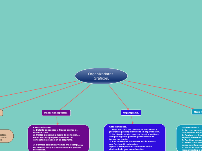 Organizadores Gráficos. - Mapa Mental
