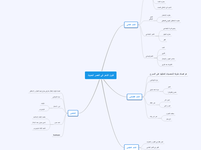 فنون الشعر في العصر الحديث - Mind Map