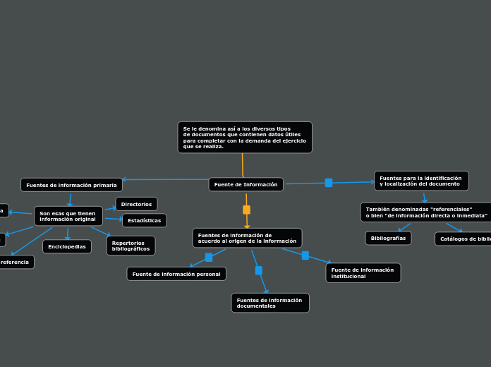 Fuente de Información - Mapa Mental