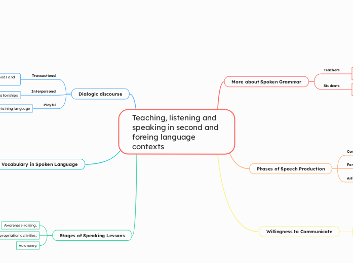 Teaching, listening and speaking in second and foreing language contexts  