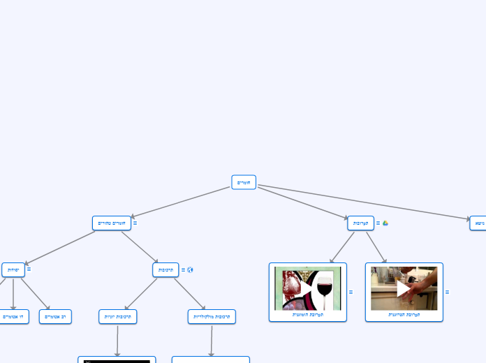 חומרים - Mind Map