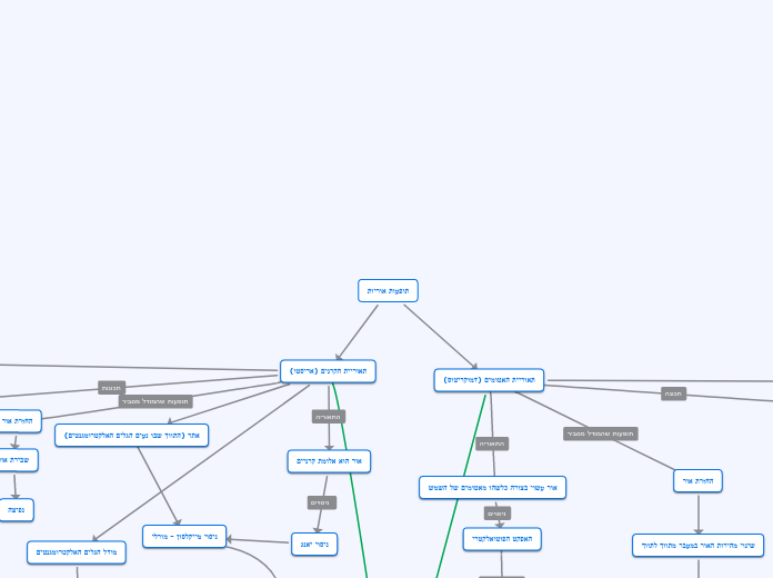 תופעות אוריות - Mind Map