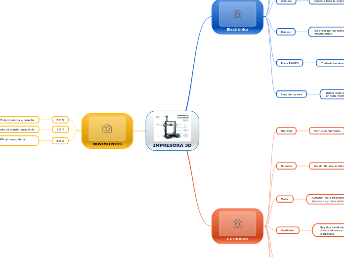 IMPRESORA 3D Mind Map - Mind Map IMPRESORA%203D%20 %20Mind%20Map 