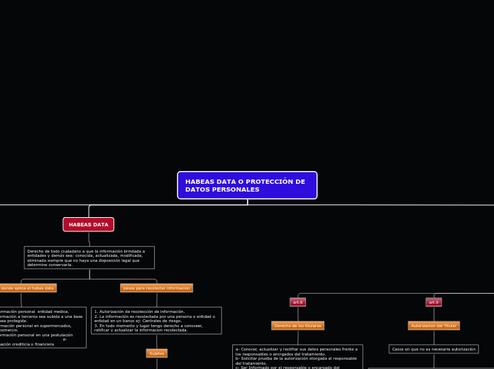 HABEAS DATA O PROTECCIÓN DE DATOS PERSO...- Mapa Mental