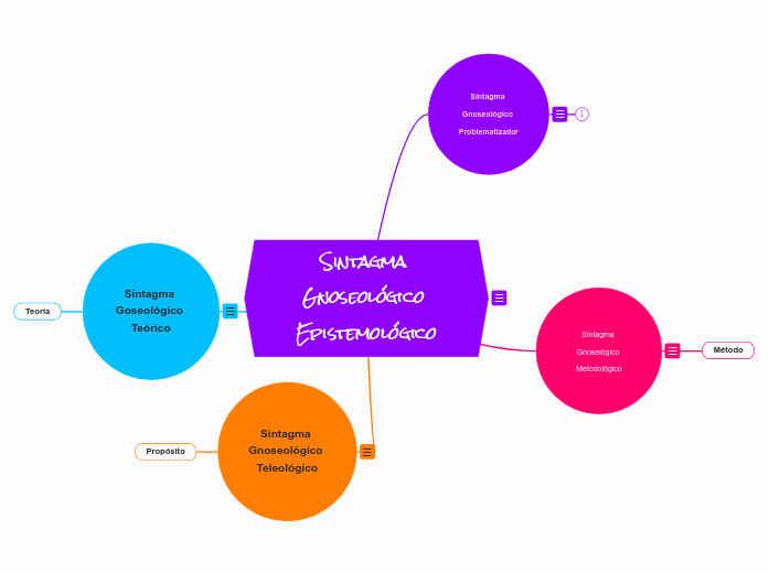 Sintagma Gnoseológico Epistemológico