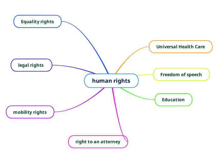 human rights - Mind Map