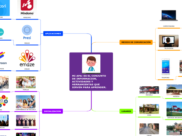 MI APA: ES EL CONJUNTO DE INFORMACION, ...- Mapa Mental
