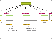 Machtsstructuur - Mindmap