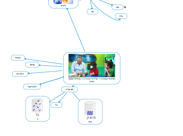 תכונות - Mind Map
