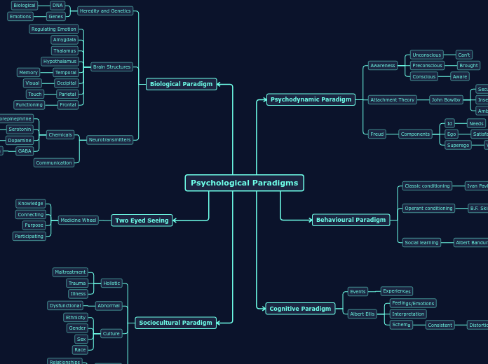 Psychological Paradigms - Mind Map