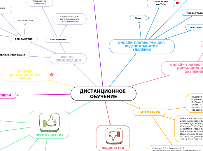 ДИСТАНЦИОННОЕ ОБУЧЕНИЕ - Мыслительная карта