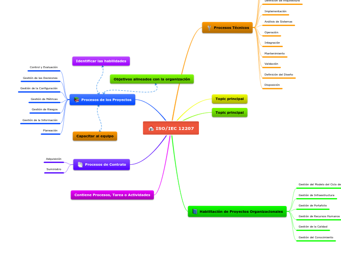 ISO/IEC 12207 - Mapa Mental
