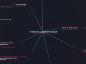 TEORIA DE LA ADMINISTRACION - Mapa Mental