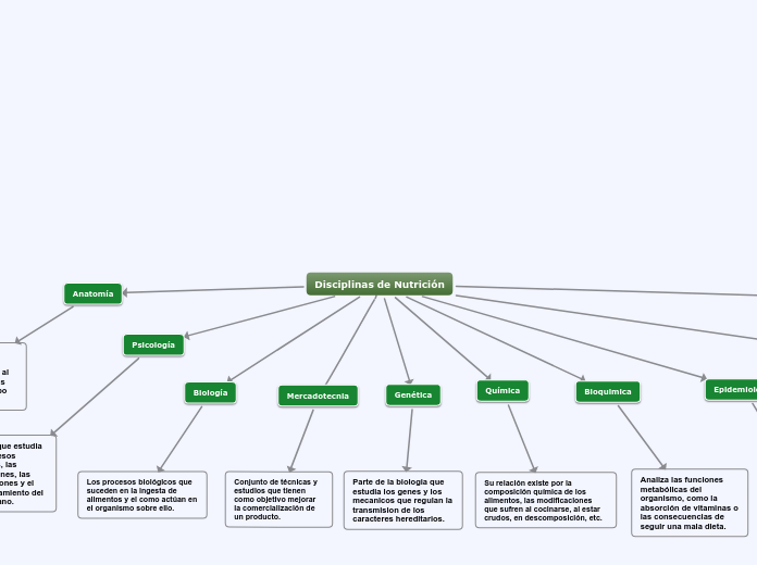 Disciplinas de Nutrición - Mapa Mental