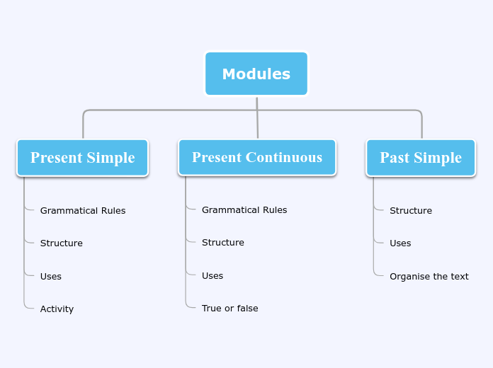 Modules - Mind Map