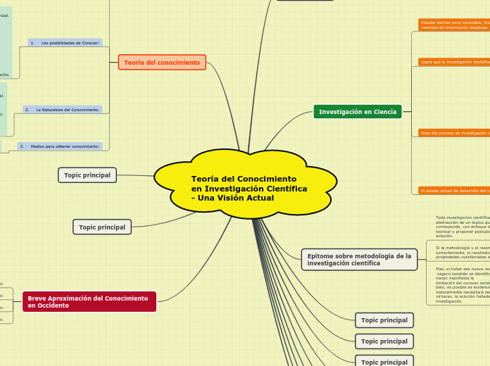 Teoría del Conocimiento en Investigació...- Mapa Mental