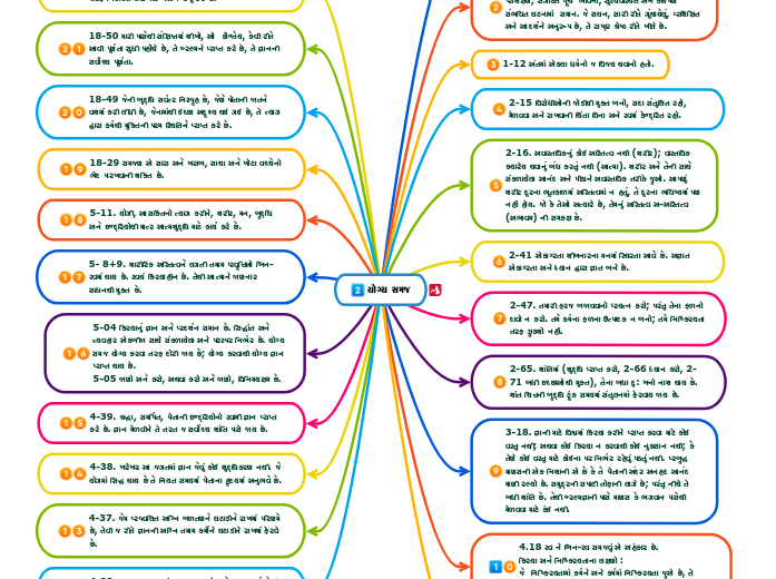 યોગ્ય સમજ - Mind Map