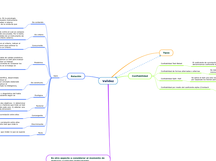 Validez - Mapa Mental