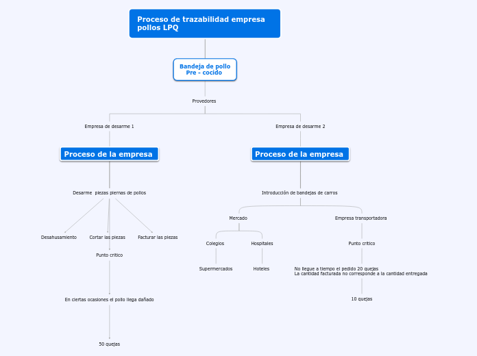 Proceso de trazabilidad empresa pollos ...- Mapa Mental