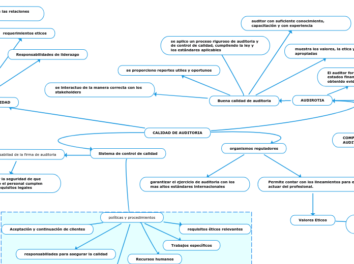CALIDAD DE AUDITORIA - Mapa Mental
