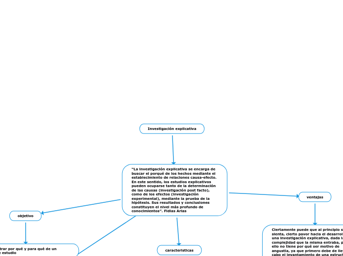 Investigación explicativa - Mapa Mental
