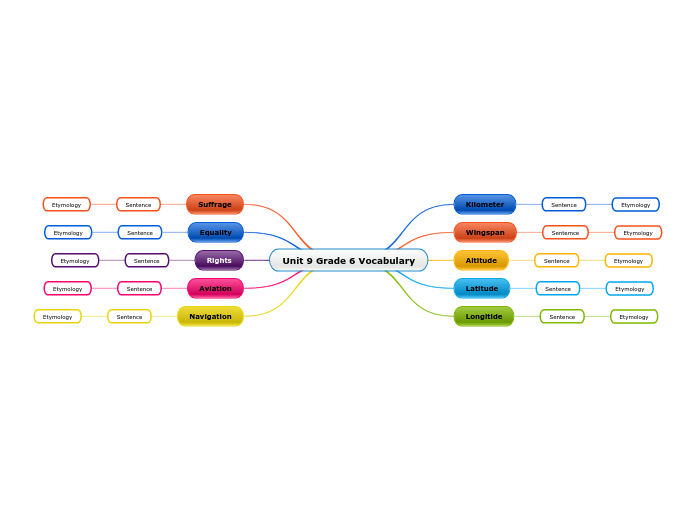 Unit 9 Grade 6 Vocabulary - Mind Map