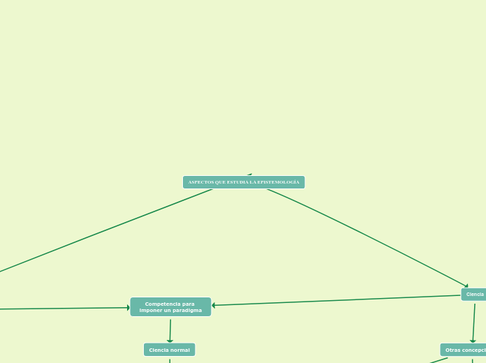 ASPECTOS QUE ESTUDIA LA EPISTEMOLOGÍA - Mapa Mental
