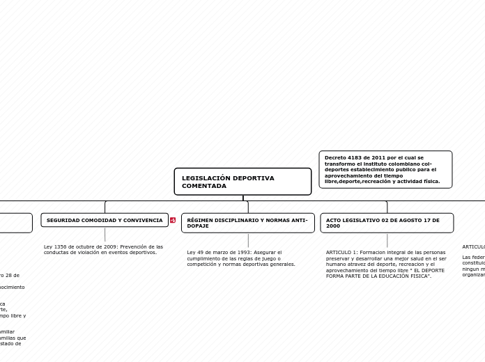 LEGISLACIÓN DEPORTIVA         COMENTADA - Mapa Mental