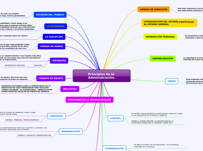 Principios de la Administración. - Mapa Mental