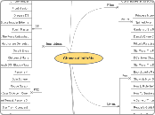 Choses d'intérêts - Mind Map