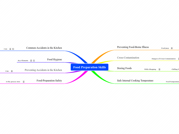 Food Preparation Skills - Mind Map