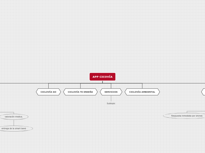 APP CICOVÍA - Mapa Mental