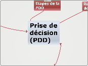 Prise de décision      (PDD) - Carte Mentale