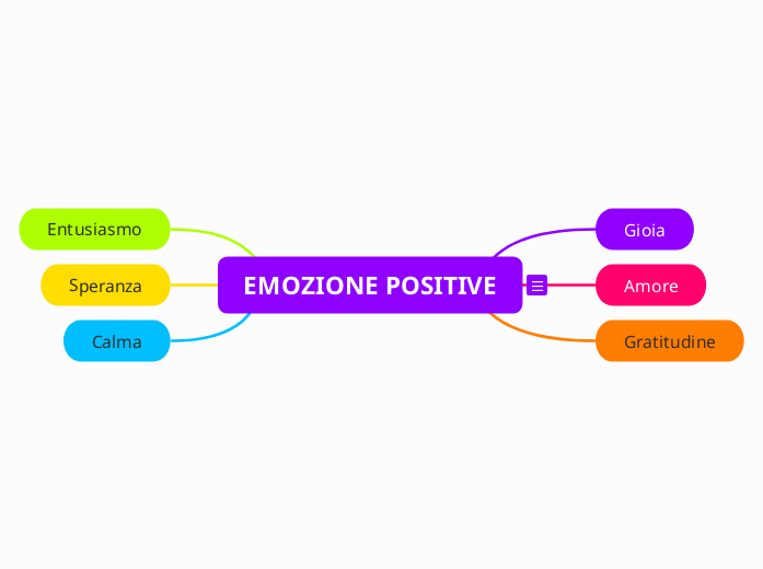 EMOZIONE POSITIVE - Mappa Mentale