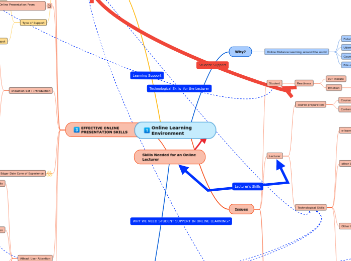 Online Learning Environment - Mind Map