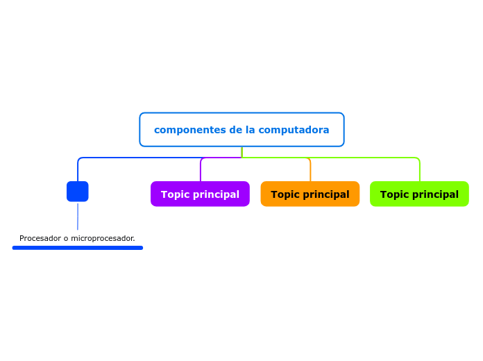 componentes de la computadora - Mind Map