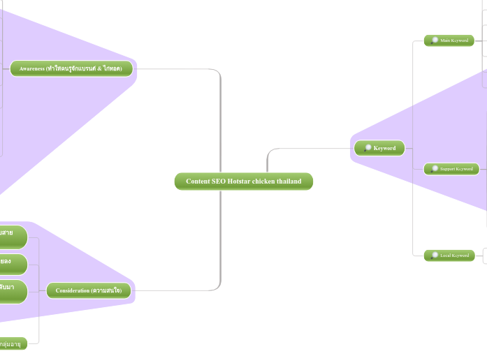 Content SEO Hotstar chicken thailand