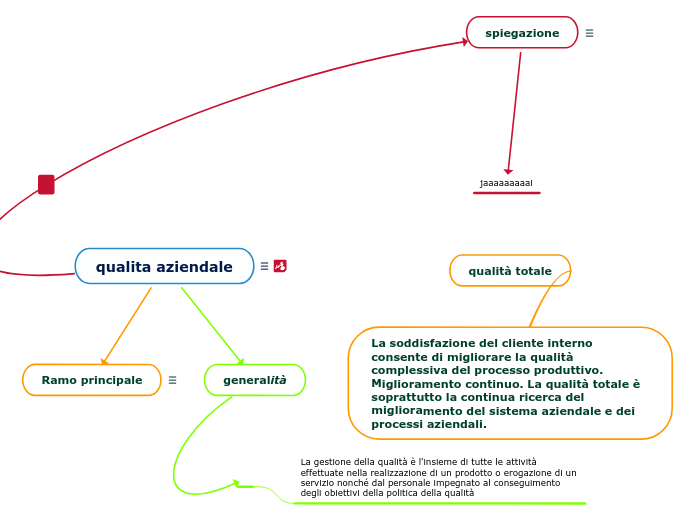 qualita aziendale - Mappa Mentale