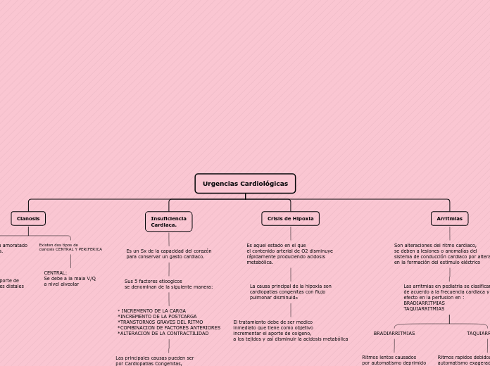 Urgencias Cardiológicas - Mapa Mental