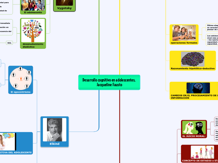 Desarrollo cognitivo en adolescentes. J...- Mapa Mental