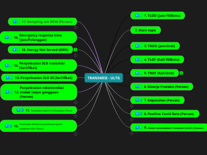 TRANSMISI - ULTG - Mind Map