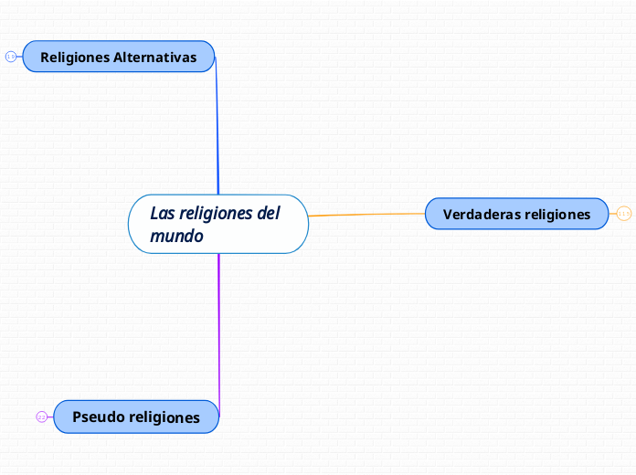 Las religiones del mundo - Mapa Mental